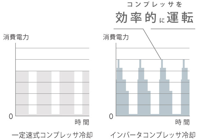 インバータコンプレッサ搭載